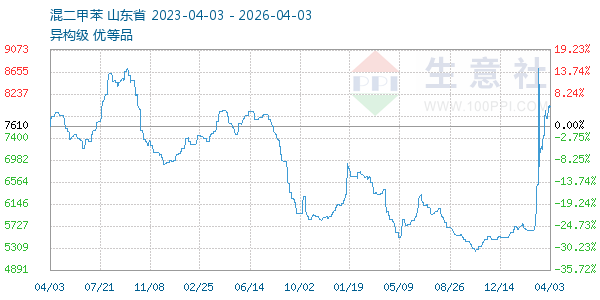 混二甲苯走势图