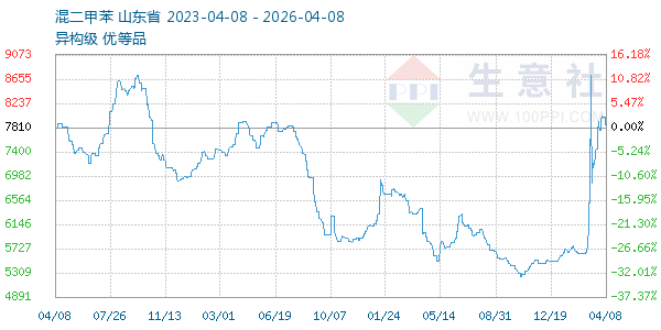 混二甲苯走势图