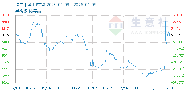 混二甲苯走势图