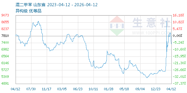 混二甲苯走势图