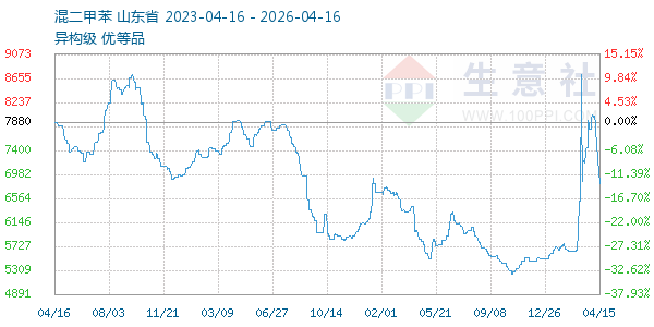 混二甲苯走势图