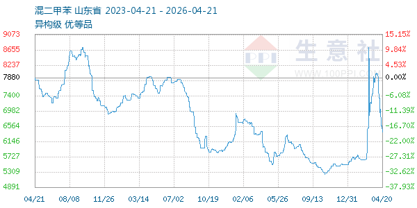 混二甲苯走势图