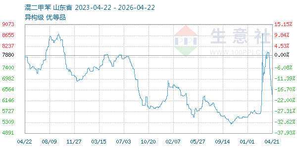 混二甲苯走势图