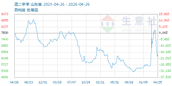 混二甲苯走势图