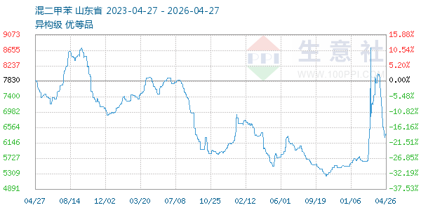混二甲苯走势图