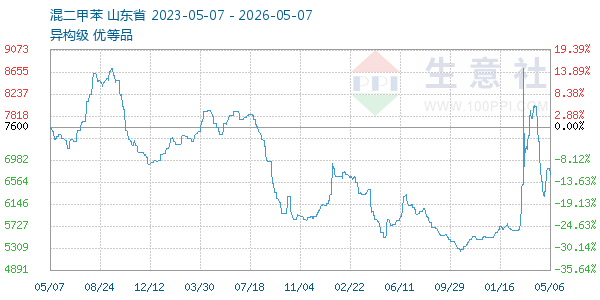 混二甲苯走势图