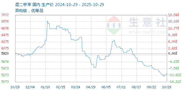混二甲苯走勢(shì)圖