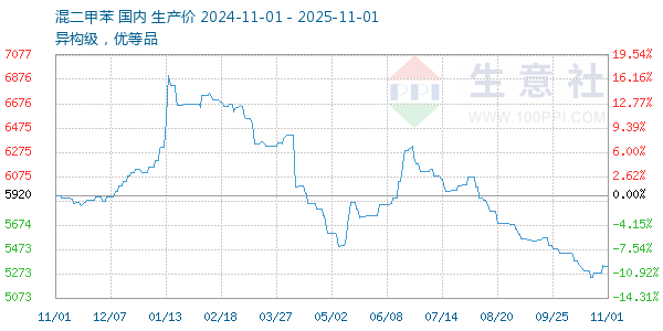 混二甲苯走势图