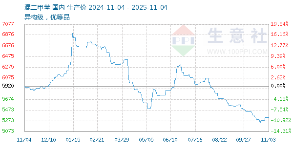混二甲苯走势图