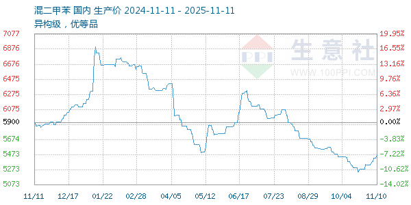 混二甲苯走势图
