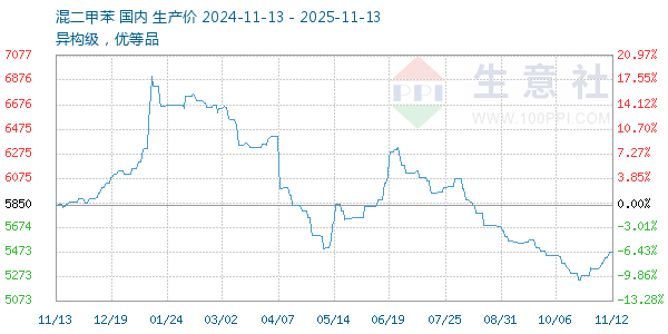 混二甲苯走势图