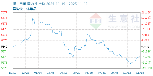 混二甲苯走势图