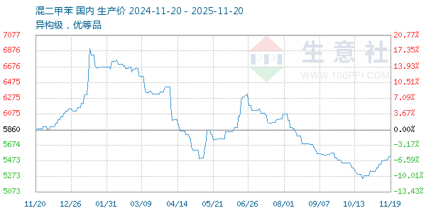 混二甲苯走势图