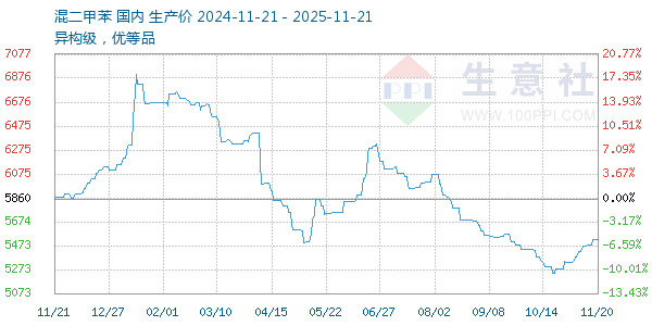 混二甲苯走势图
