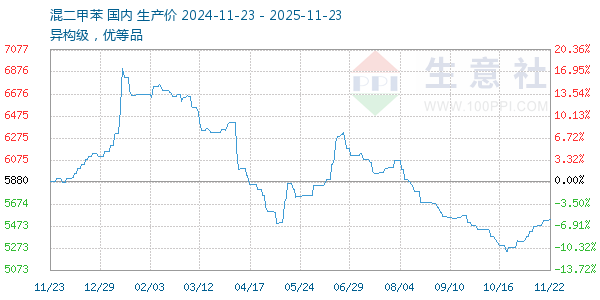 混二甲苯走势图