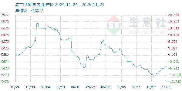 混二甲苯走势图