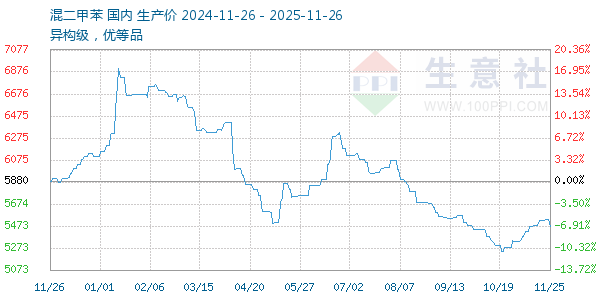 混二甲苯走势图