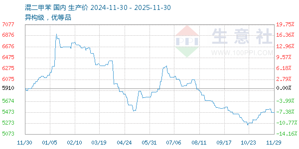 混二甲苯走势图