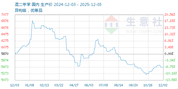 混二甲苯走势图