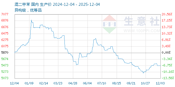 混二甲苯走势图