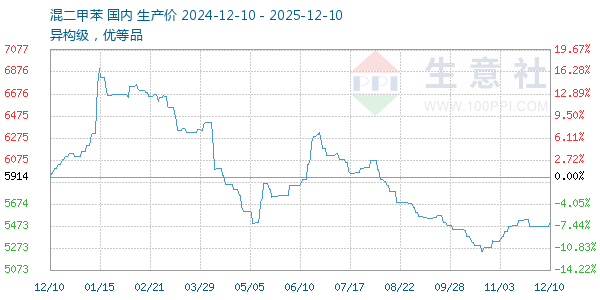 混二甲苯走势图