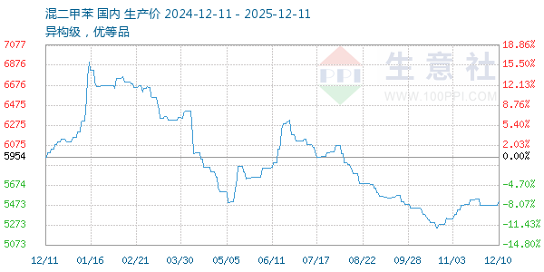 混二甲苯走势图