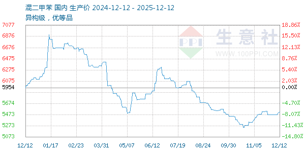 混二甲苯走势图