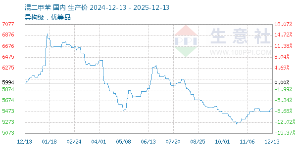 混二甲苯走势图