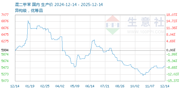 混二甲苯走势图