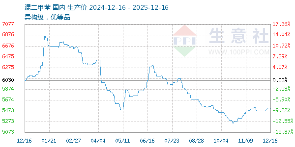 混二甲苯走势图