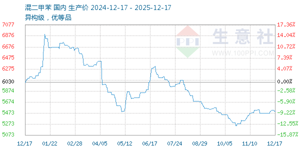 混二甲苯走势图