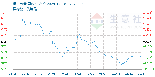 混二甲苯走势图