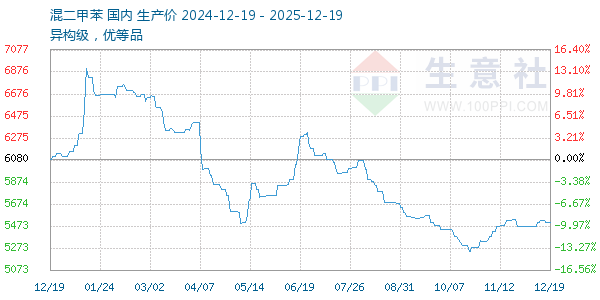 混二甲苯走势图
