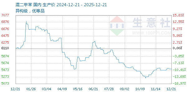 混二甲苯走势图