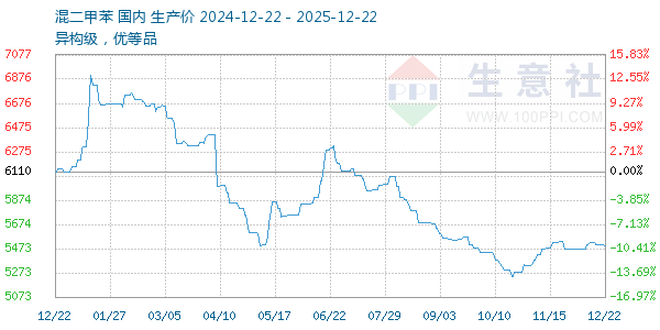 混二甲苯走势图