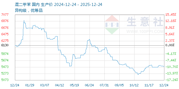 混二甲苯走势图