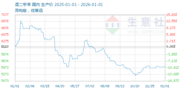 混二甲苯走势图