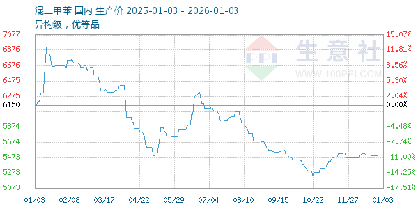 混二甲苯走势图