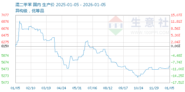 混二甲苯走势图