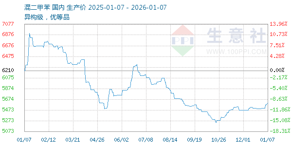 混二甲苯走势图