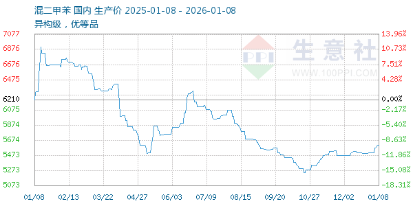 混二甲苯走势图