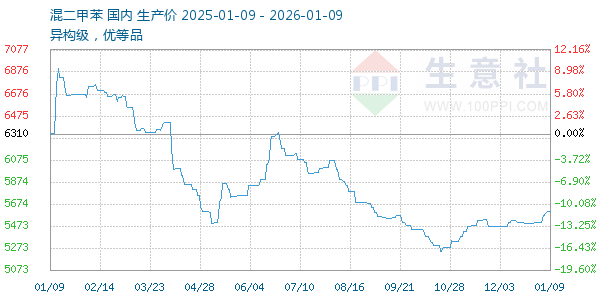 混二甲苯走势图