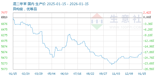 混二甲苯走势图