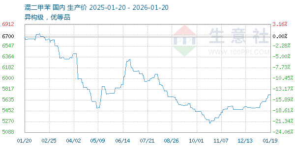 混二甲苯走势图