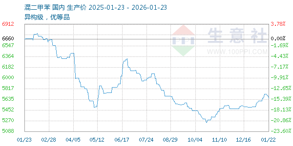 混二甲苯走势图