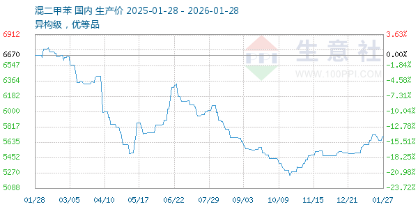 混二甲苯走势图