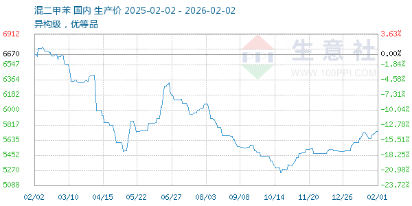 混二甲苯走势图