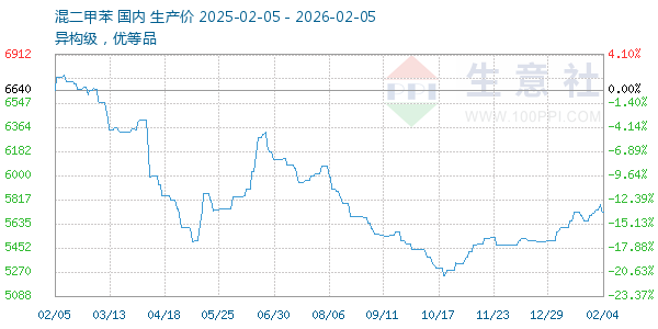 混二甲苯走势图
