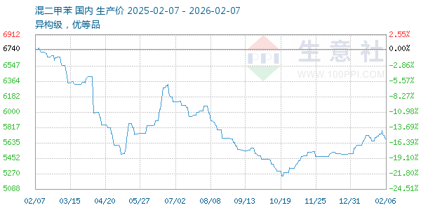 混二甲苯走势图