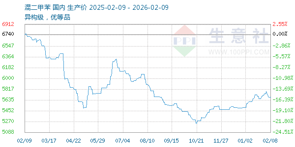 混二甲苯走势图